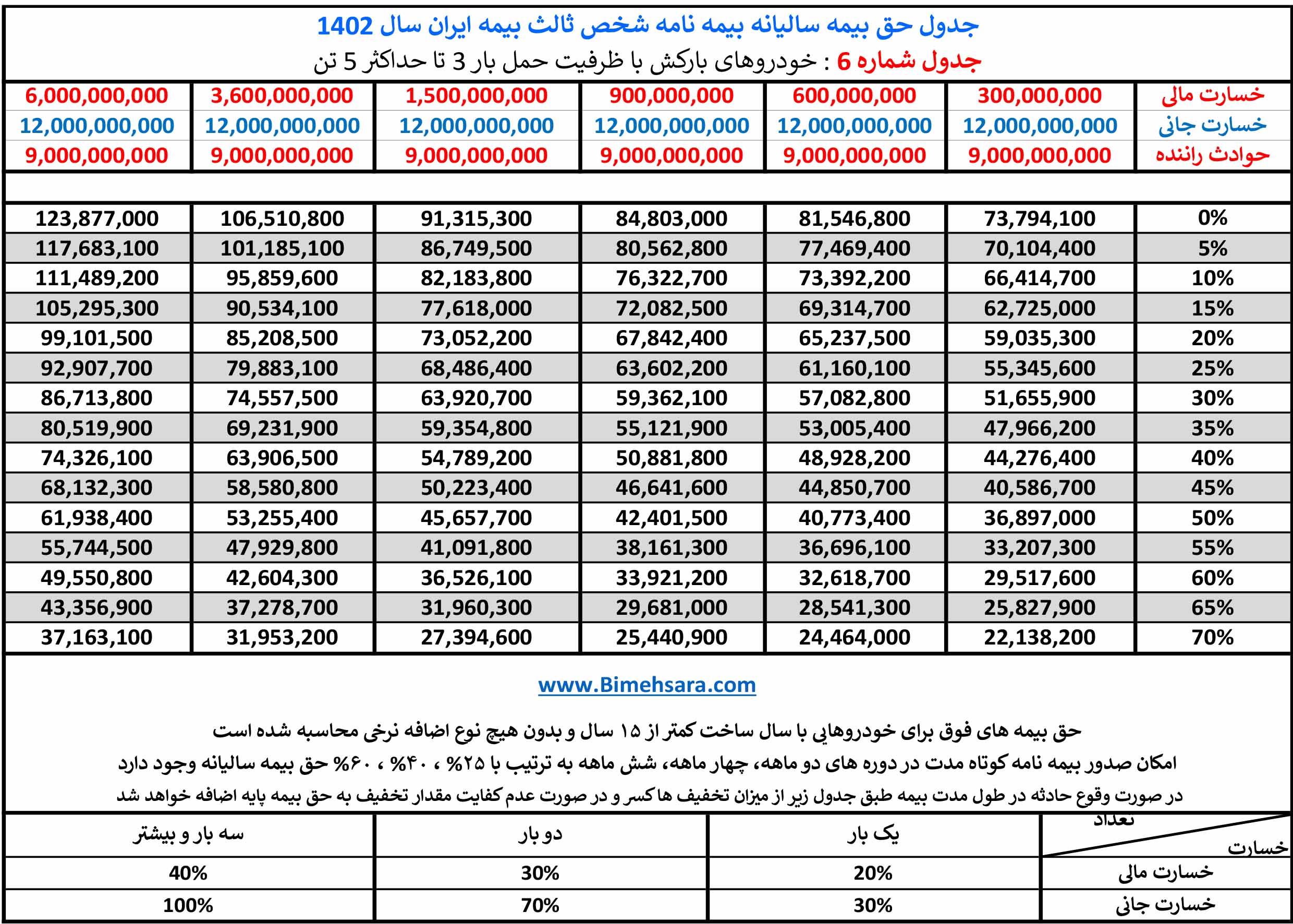 جدول حق بیمه شخص ثالث خودروهای بارکش با ظرفیت 3 تا 5 تن در سال 1401