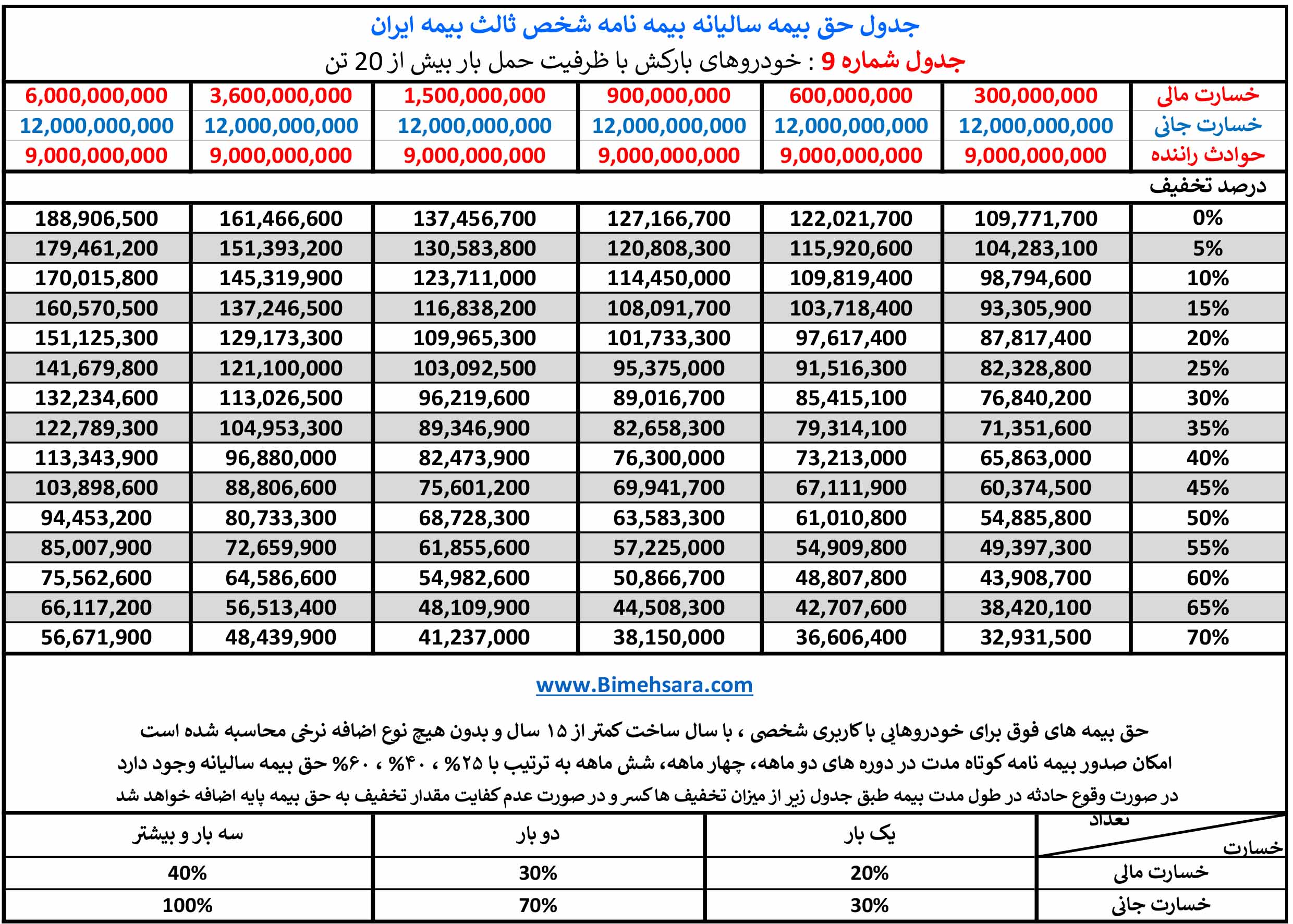 جدول حق بیمه شخص ثالث خودروهای بارکش با ظرفیت حمل بار بیش از 20 تن در سال 1401