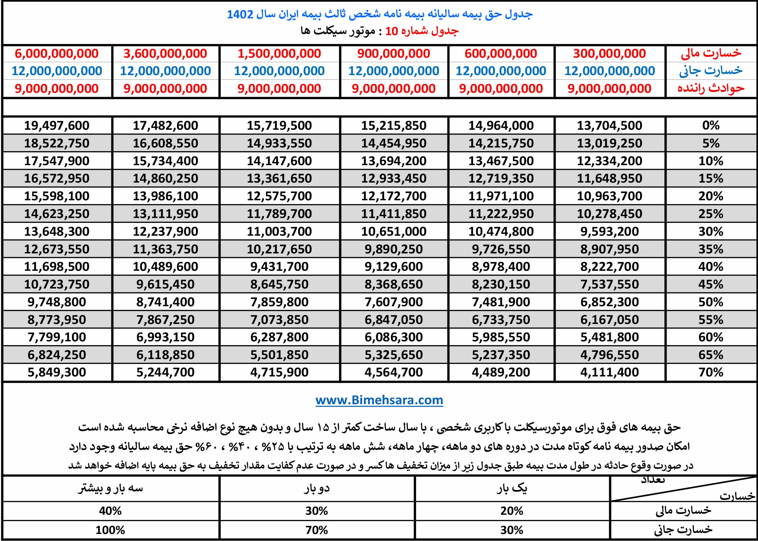 جدول حق بیمه شخص ثالث موتورسیکلت در سال 1401