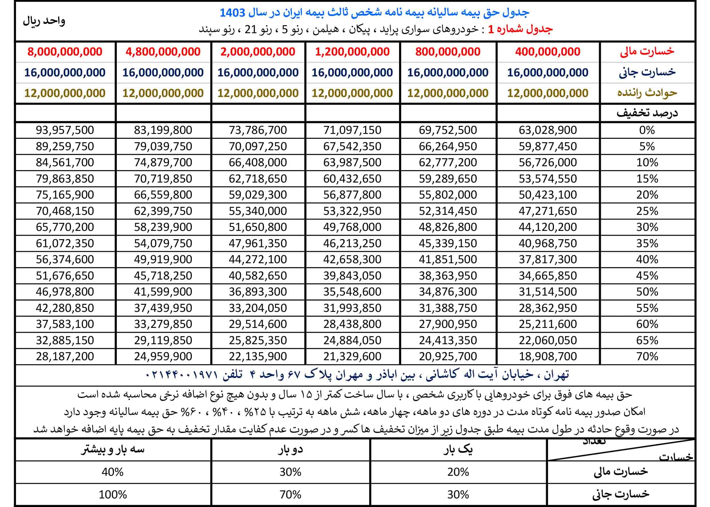 جدول حق بیمه بیمه شخص ثالث بیمه ایران در سال 1403 مربوط به گروه پراید 