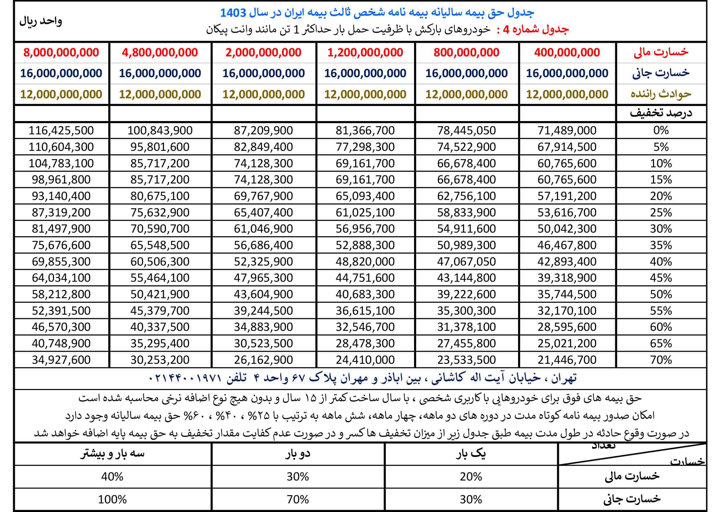 جدول حق بیمه بیمه شخص ثالث بیمه ایران در سال 1403 مربوط به گروه بارکش ها با ظرفیت کمتر از یک تن