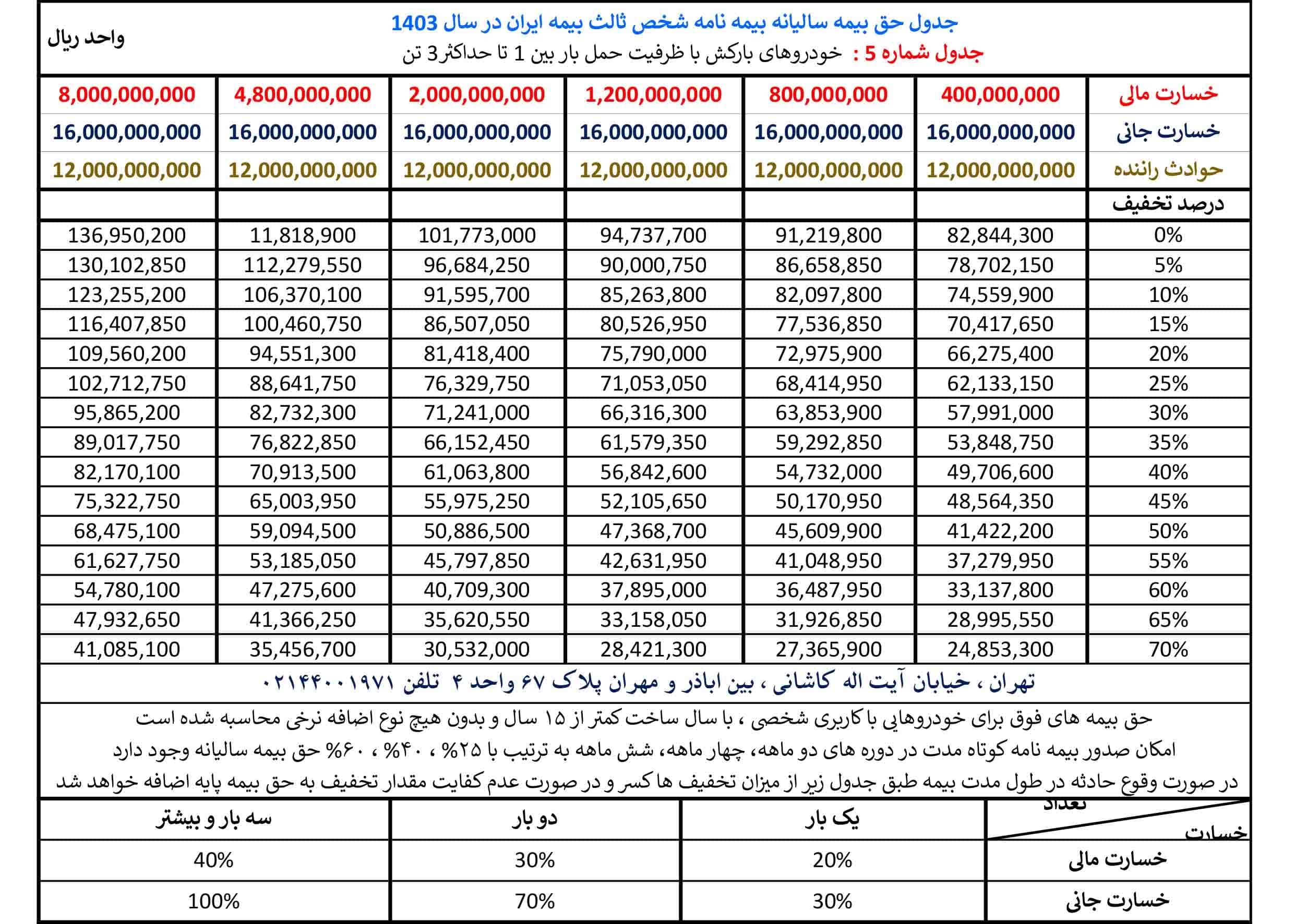 جدول حق بیمه بیمه شخص ثالث بیمه ایران در سال 1403 مربوط به گروه بارکش ها با ظرفیت یک تا سه تن