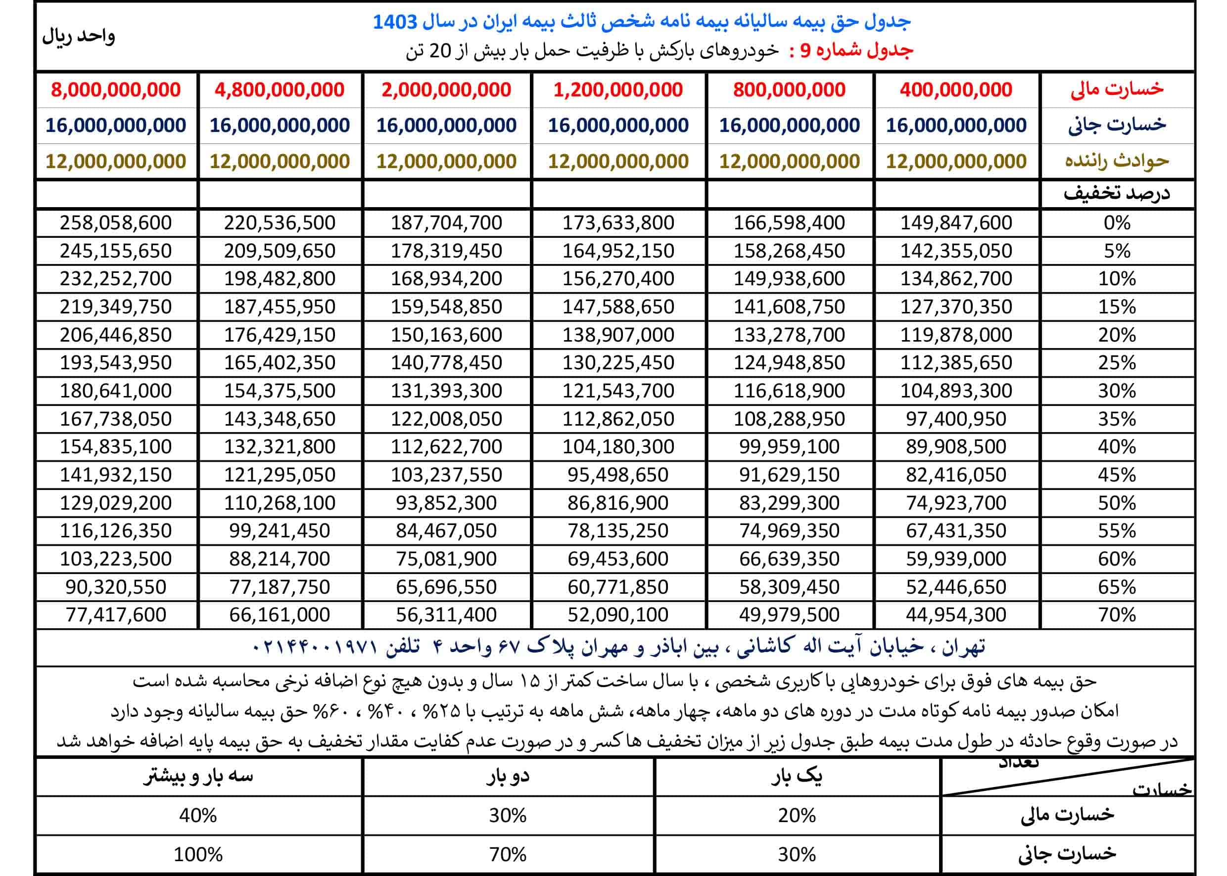 جدول حق بیمه بیمه شخص ثالث بیمه ایران در سال 1403 مربوط به گروه بارکش ها با ظرفیت بیش از 20 تن