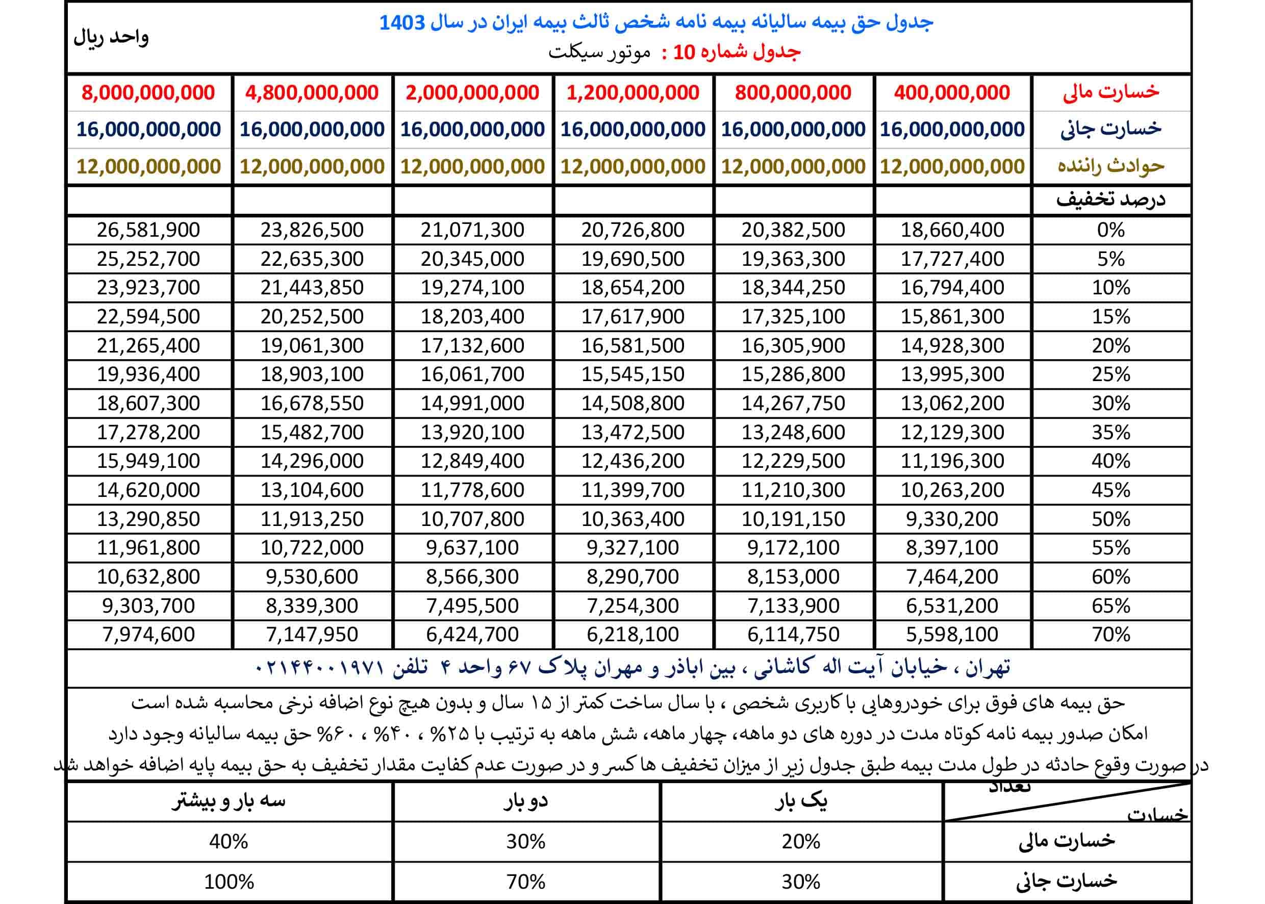جدول حق بیمه بیمه شخص ثالث بیمه ایران در سال 1403 مربوط به موتورسیکلت
