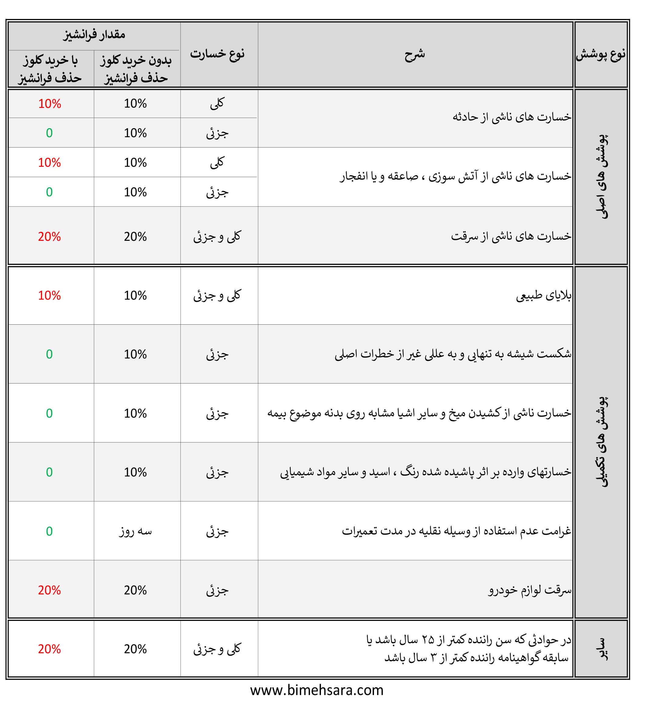 جدول پوشش حذف فرانشیز در بیمه بدنه 