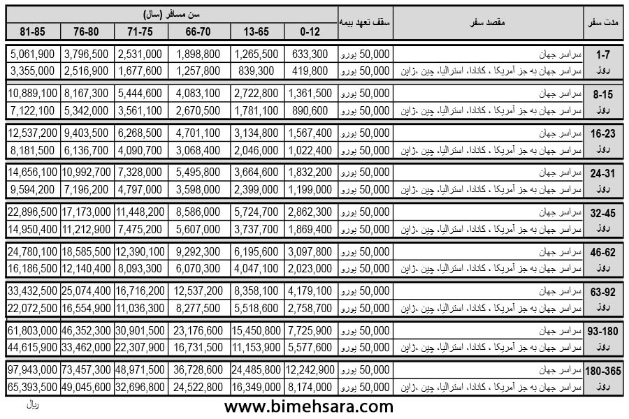 جدول حق بیمه بیمه مسافران عازم به خارج از کشور