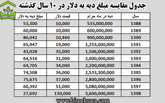 جدول مقایسه دیه به دلار در ده سال