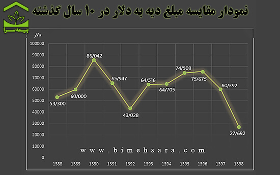 نمودار مقایسه مبلغ دیه به دلار در 10 سال اخیر