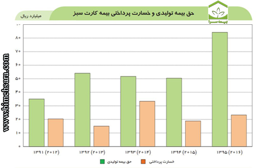 بیمه کارت سبز بیمه ایران