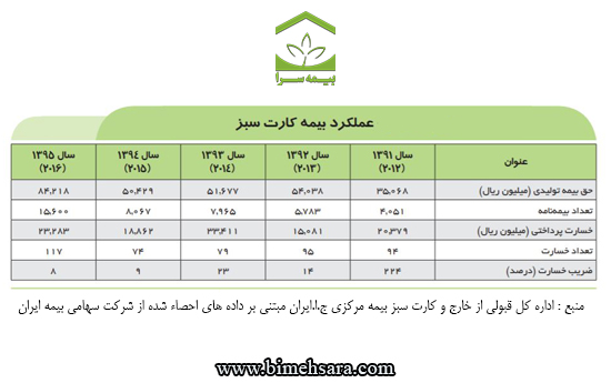 بیمه کارت سبز بیمه ایران