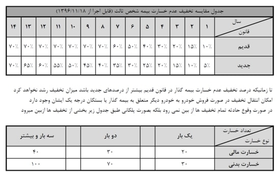 جدول تغییرات تخفیف های بیمه شخص ثالث