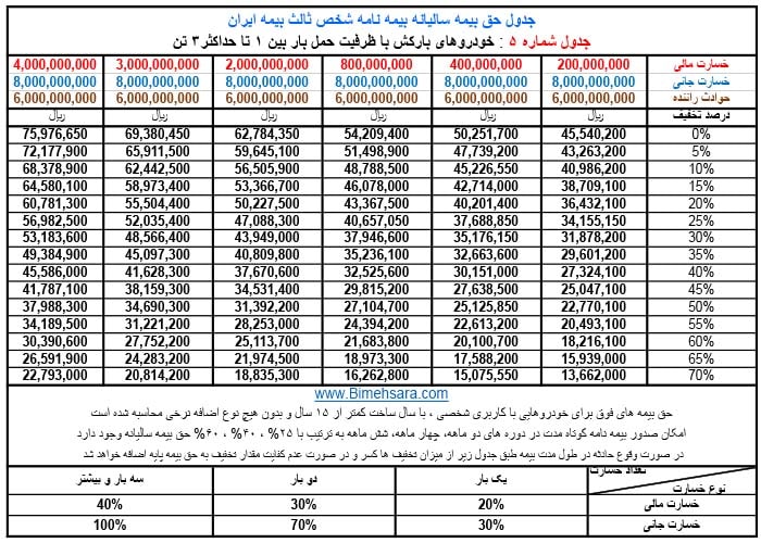 جدول حق بیمه شخص ثالث بیمه ایران در سال 1401 برای خودروهای بارکش با ظرفیت حمل بار بین یک تا سه تن