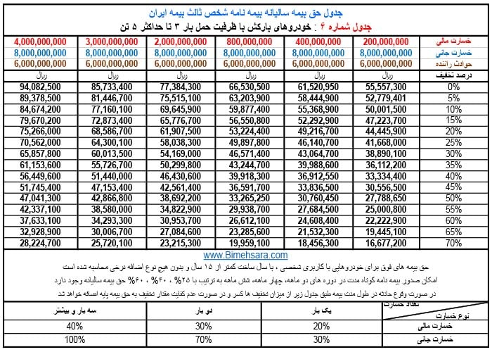 جدول حق بیمه شخص ثالث بیمه ایران در سال 1401 برای خودروهای بارکش با ظرفیت حمل بار بین سه تا پنج تن