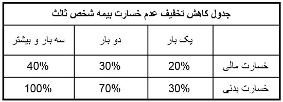 جدول کاهش پلکانی تخفیف بیمه شخص ثالث