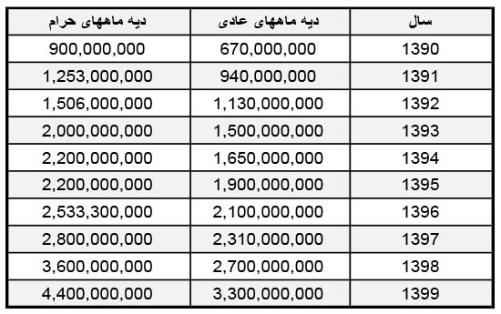 مبالغ دیه از سال 90 تا 99