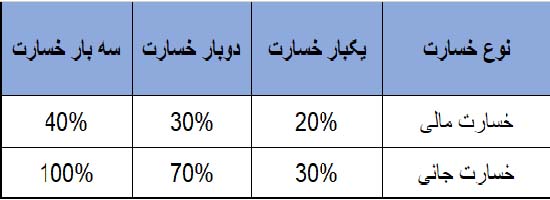 جدول اضافه نرخ بیمه شخص ثالث