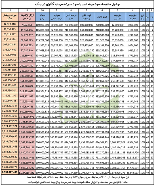 جدول مقایسه بیمه عمر و سپرده بانکی