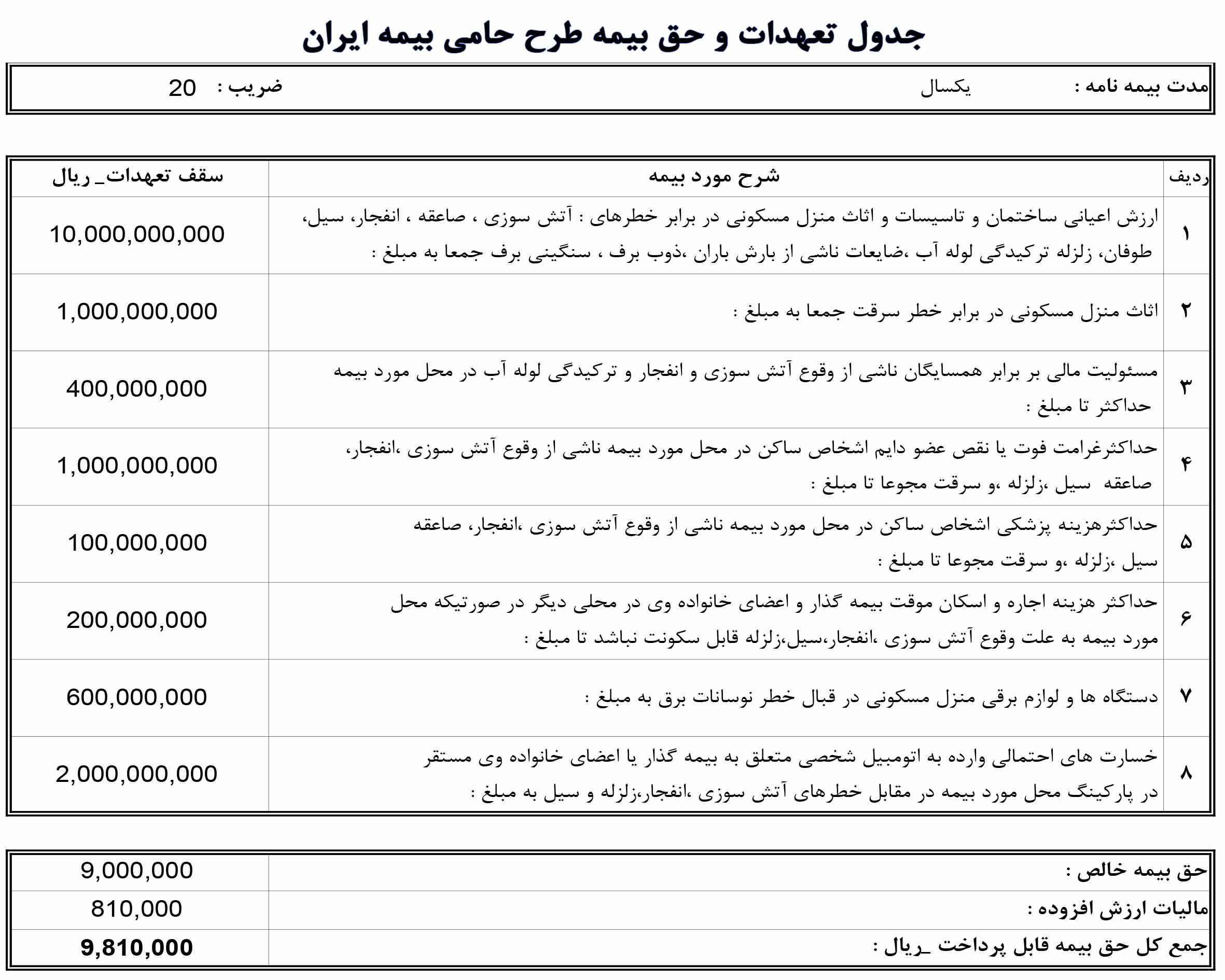 جدول حق بیمه و تعهدات طرح حامی بیمه ایران ضریب 20