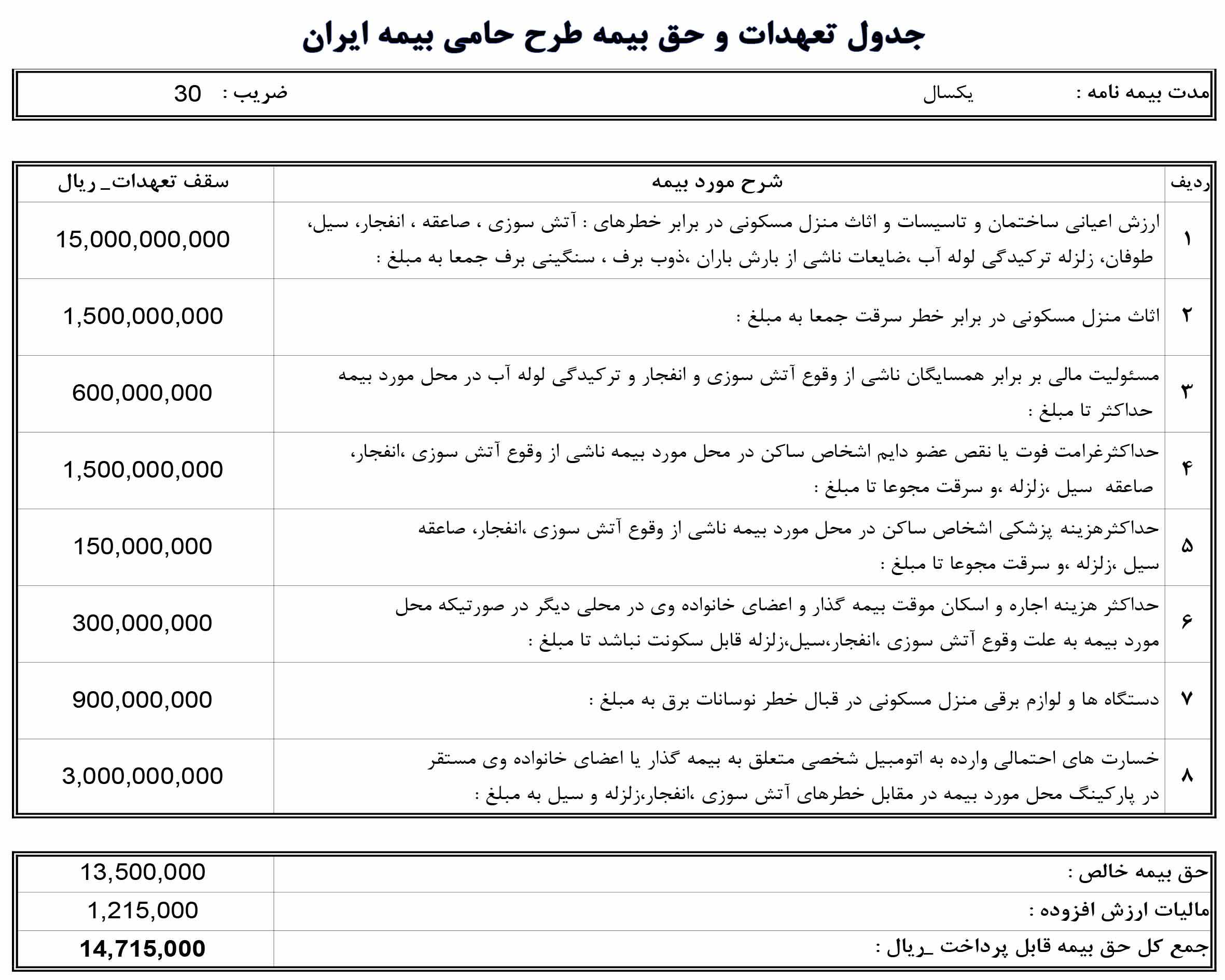 جدول حق بیمه و تعهدات طرح حامی بیمه ایران ضریب 30