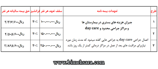 جدول تعهدات و حق بیمه بیمه تکمیلی خانواده بیمه ایران