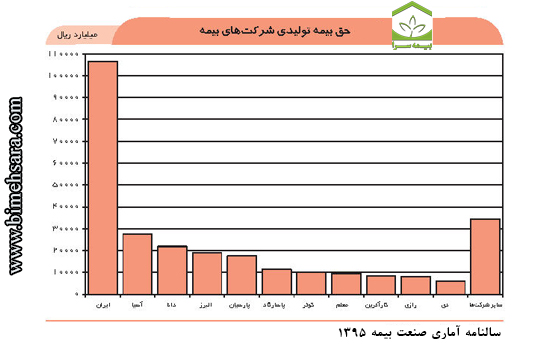 بیمه ایران Tolid 1395
