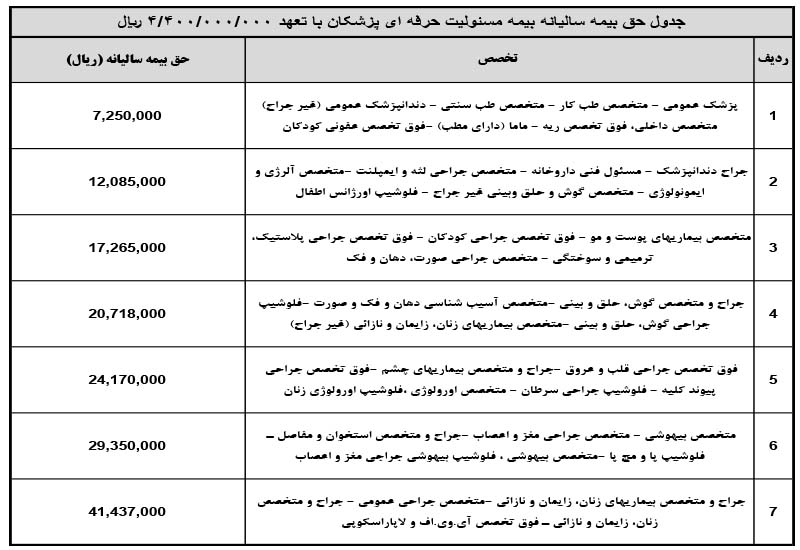 جدول حق بیمه سالیانه بیمه مسئولیت حرفه ای پزشکان در سال 1399