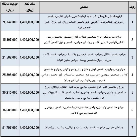 جدول حق بیمه مسئولیت حرفه ای پزشکان Bimehsara Doctor