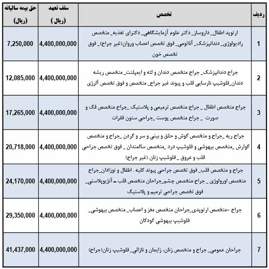 جدول حق بیمه مسئولیت حرفه ای پزشکان جدول حق بیمه مسئولیت حرفه ای پزشکان