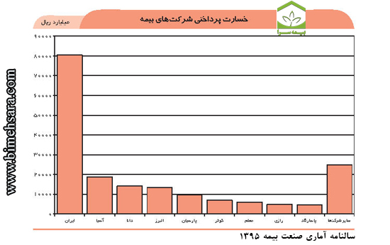 Bimehsara Com Khesarat 1395