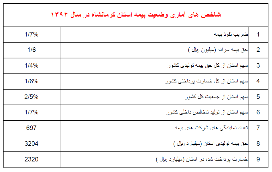 شاخص های بیمه استان کرمانشاه