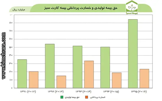 بیمه کارت سبز بیمه ایران