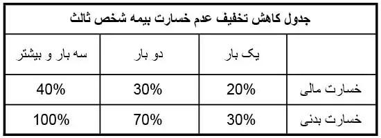 جدول کاهش پلکانی تخفیف بیمه شخص ثالث