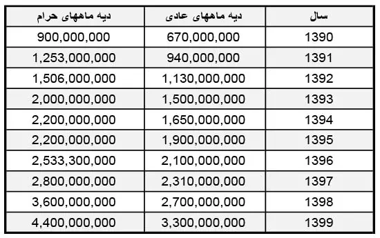 مبالغ دیه از سال 90 تا 99